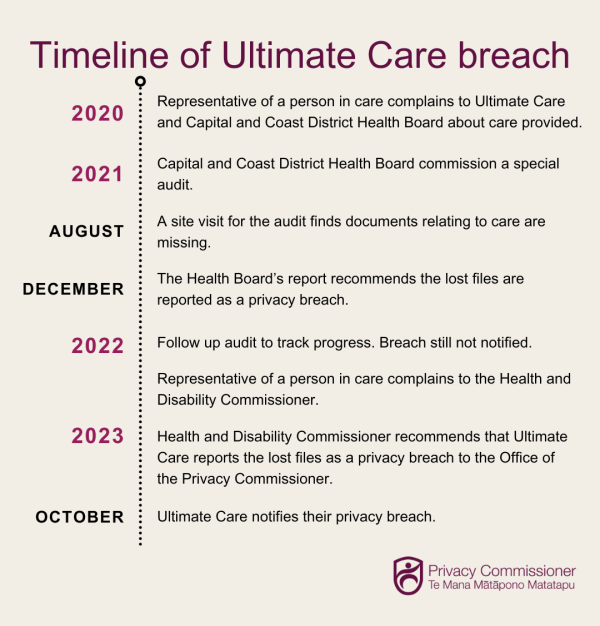 A graphic timeline of the dates and actions mentioned in the web content.