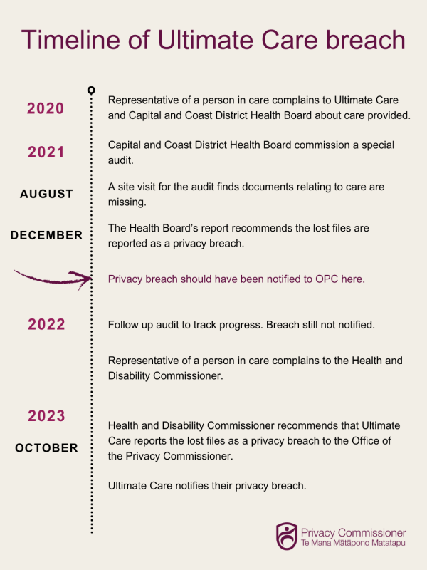 Graphic showing a timeline representation of information shared in the decision note.