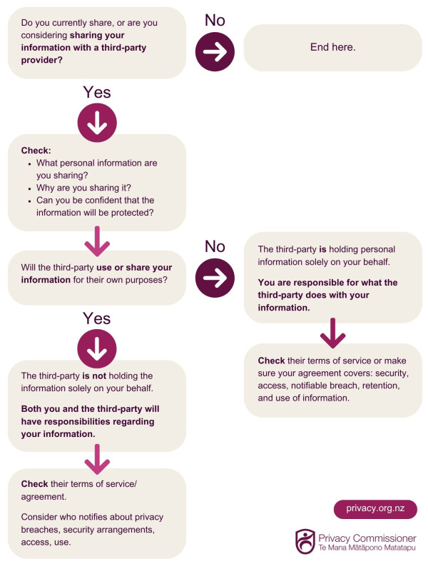 A flow chart showing how to decide if you or a third party is responsible for the personal information they hold.