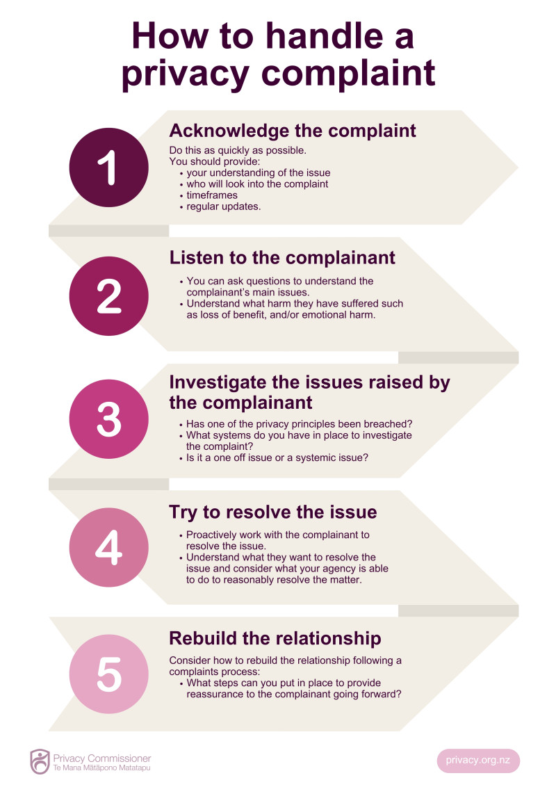 A chart describing 5 steps to handling a privacy complaint.