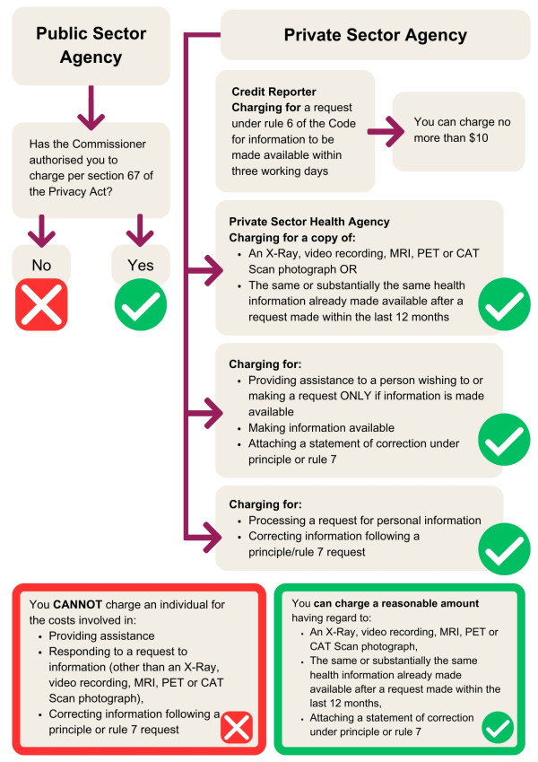 A flow chart showing when you can or cannot charge for access to personal information.