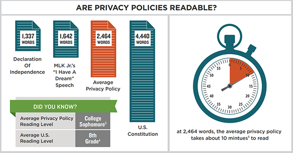 Infographic showing the relative length of privacy policies